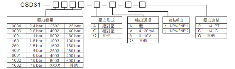 選型