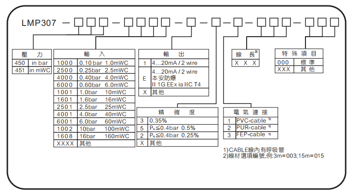 選型